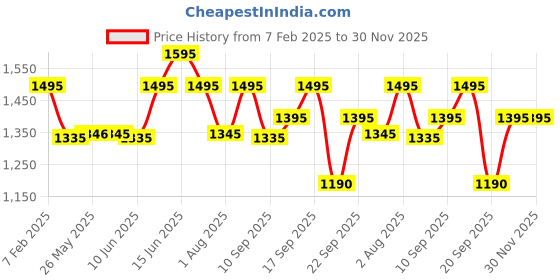 igp.com Cheerful Red Roses Bouquet And Cake Combo Price History Graph from 7 Feb 2025 to 29 Nov 2025