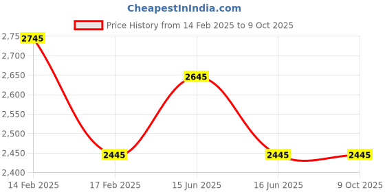 igp.com Choc 'O Nuts Hamper Price History Graph from 14 Feb 2025 to 9 Oct 2025