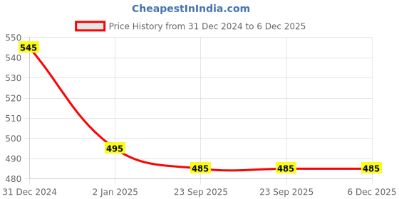 igp.com Choco Chip Loaded Birthday Cake (300 Gm) Price History Graph from 31 Dec 2024 to 5 Dec 2025