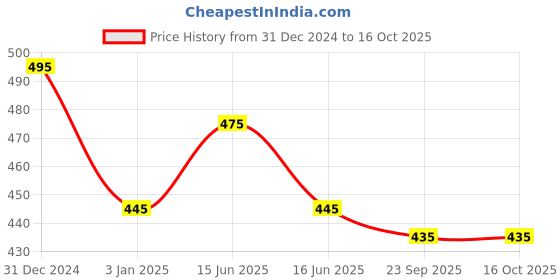 igp.com Choco Chip Truffle Cake (300 gm) Price History Graph from 31 Dec 2024 to 16 Oct 2025