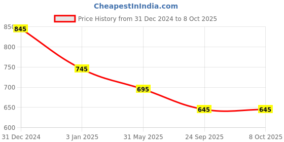 igp.com Choco Craze Fudge Cake (500 gm) Price History Graph from 31 Dec 2024 to 8 Oct 2025