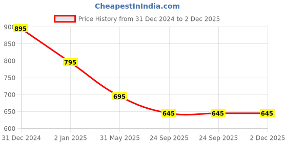 igp.com Choco Indulgence Birthday Cake (600 Gm) Price History Graph from 31 Dec 2024 to 1 Dec 2025