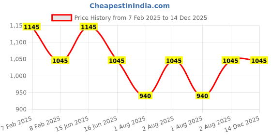 igp.com Choco-Love Surprise Box Price History Graph from 7 Feb 2025 to 14 Dec 2025