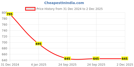 igp.com Chocolate and Vanilla Cupcakes (Pack of 6) Price History Graph from 31 Dec 2024 to 2 Dec 2025