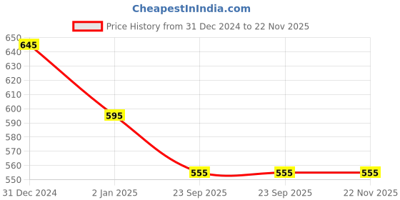 igp.com Chocolate Bliss Cake Price History Graph from 31 Dec 2024 to 22 Nov 2025