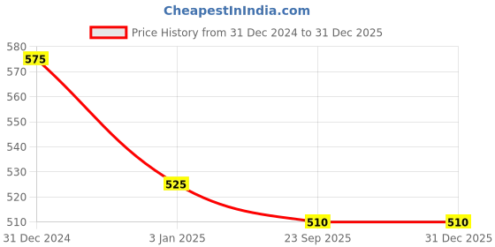 igp.com Chocolate Roses Cream Cake Price History Graph from 31 Dec 2024 to 31 Dec 2025