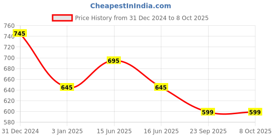 igp.com Chocolate Truffle Cream Cake Price History Graph from 31 Dec 2024 to 8 Oct 2025