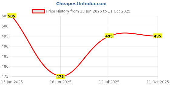 igp.com Chocolaty Goodness Price History Graph from 15 Jun 2025 to 11 Oct 2025