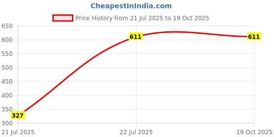 igp.com Classic Sweets And Rakhi Hamper Price History Graph from 21 Jul 2025 to 18 Oct 2025