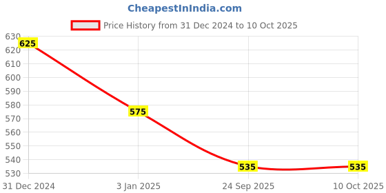 igp.com Classy Pearl & Ribbon Cake Price History Graph from 31 Dec 2024 to 10 Oct 2025