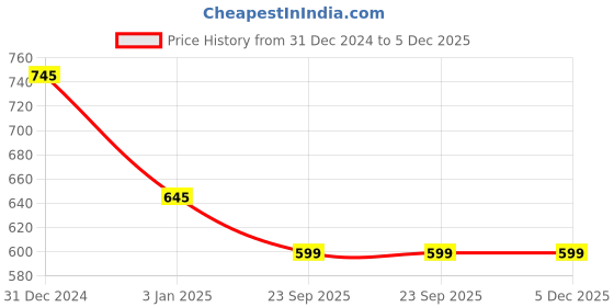 igp.com Creamy Butterscotch Cake Price History Graph from 31 Dec 2024 to 5 Dec 2025