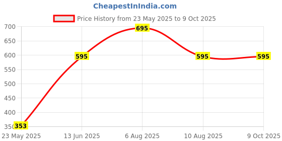 igp.com Crescent Moon Personalized Pendant Chain Price History Graph from 23 May 2025 to 9 Oct 2025