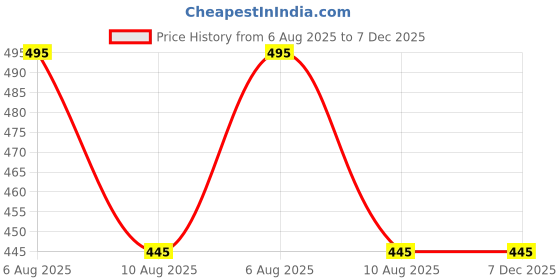 igp.com Cricket Fan Personalized Caricature Stand Price History Graph from 6 Aug 2025 to 6 Dec 2025
