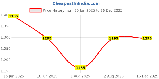 igp.com Crimson Elegance Rose Bouquet Price History Graph from 15 Jun 2025 to 16 Dec 2025