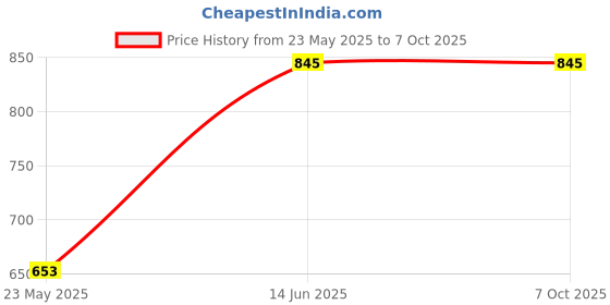 igp.com Croco Print Zip-Around Women's Wallet - Personalized - Grey Price History Graph from 23 May 2025 to 7 Oct 2025