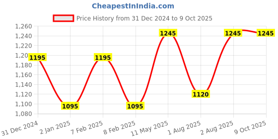 igp.com Cuddle And Bloom Ensemble Price History Graph from 31 Dec 2024 to 8 Oct 2025