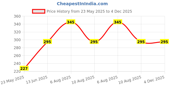 igp.com Cute Bal Hanuman Personalized Mug Price History Graph from 23 May 2025 to 4 Dec 2025