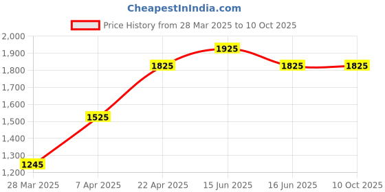 igp.com Dancing with Tulips Price History Graph from 28 Mar 2025 to 8 Oct 2025