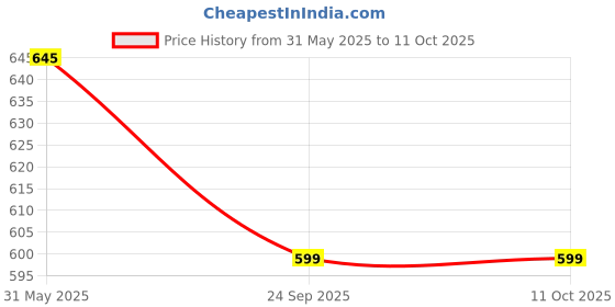 igp.com Decadent and Creamy Chocolate Truffle Round Cake (Half Kg) Price History Graph from 31 May 2025 to 10 Oct 2025
