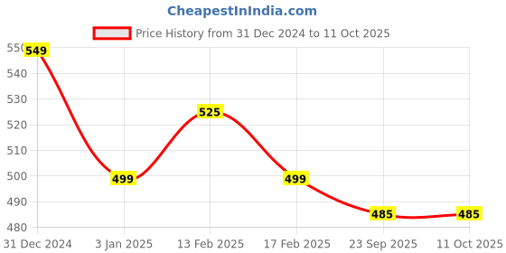 igp.com Decadent Chocolate Truffle Cake Price History Graph from 31 Dec 2024 to 10 Oct 2025