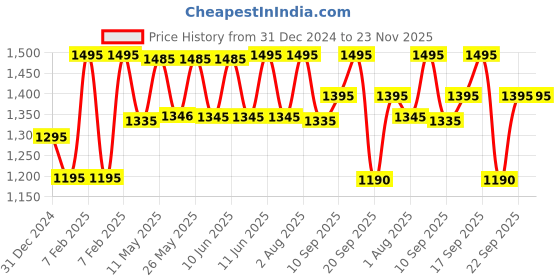 igp.com Decadent Chocolate Truffle Cake And Red Roses Bouquet Combo Price History Graph from 31 Dec 2024 to 23 Nov 2025