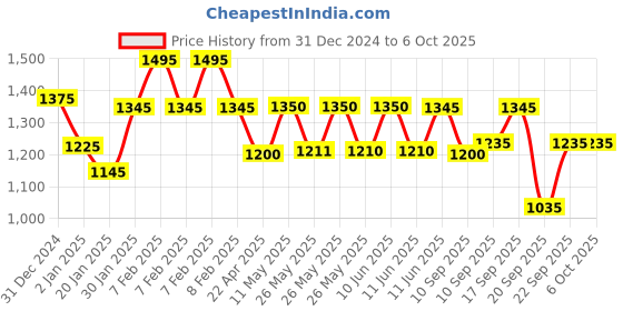 igp.com Decadent Chocolate Truffle Cake With Orchids Bouquet Combo Price History Graph from 31 Dec 2024 to 6 Oct 2025