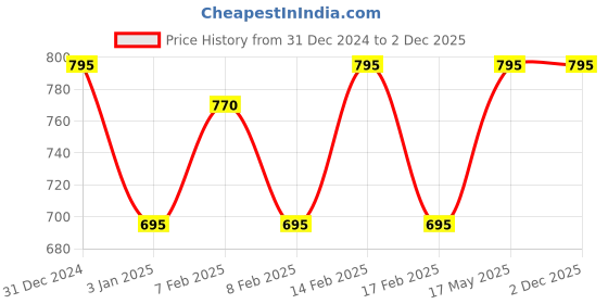 igp.com Decadent Delight Indulgence Hamper Price History Graph from 31 Dec 2024 to 2 Dec 2025