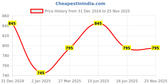 igp.com Delectable Chocolate Jar Cake With Two-Layered Bamboo Plant Price History Graph from 31 Dec 2024 to 24 Nov 2025