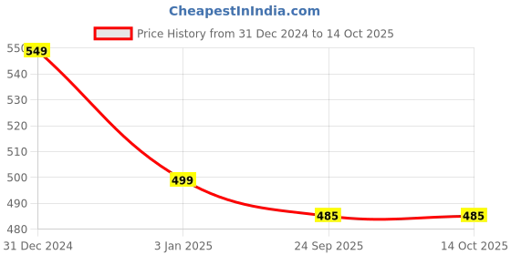 igp.com Delicious Truffle Cake Price History Graph from 31 Dec 2024 to 13 Oct 2025