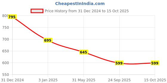 igp.com Delightful Chocolate Cake (Half Kg) Price History Graph from 31 Dec 2024 to 15 Oct 2025