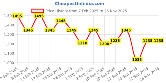 igp.com Delightful Love Valentine's Day Combo Price History Graph from 7 Feb 2025 to 24 Nov 2025