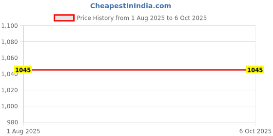 igp.com Divine Rakhis And Sweets Hamper Price History Graph from 1 Aug 2025 to 5 Oct 2025