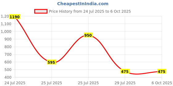 igp.com Divine Rustic Rakhis And Sweets Combo Price History Graph from 24 Jul 2025 to 6 Oct 2025