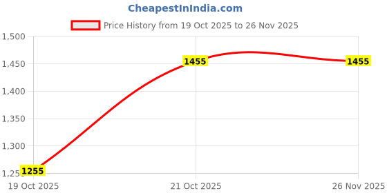 igp.com Diwali Gift Hamper With Butter Cookies And Millet Mix Price History Graph from 19 Oct 2025 to 25 Nov 2025