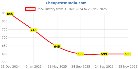 igp.com Dollops of Heaven Cake (600 Gm) Price History Graph from 31 Dec 2024 to 25 Nov 2025