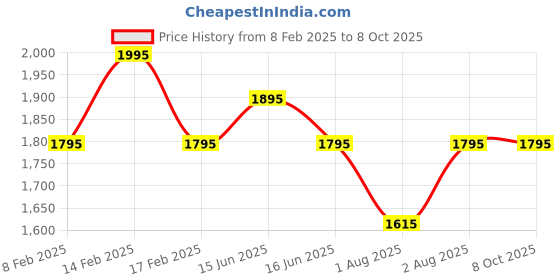 igp.com Dreaming of Red Price History Graph from 8 Feb 2025 to 7 Oct 2025