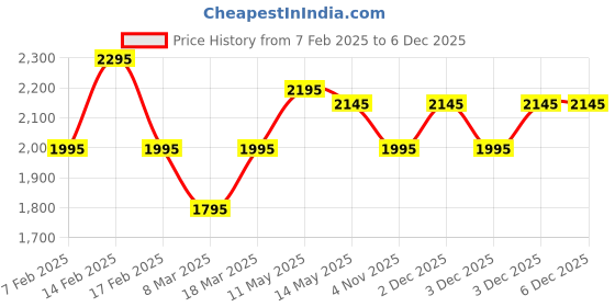 igp.com Dreamy Cloud Flower Box Price History Graph from 7 Feb 2025 to 4 Dec 2025