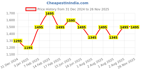 igp.com Dreamy Red Lovers Delight Hamper Price History Graph from 31 Dec 2024 to 25 Nov 2025