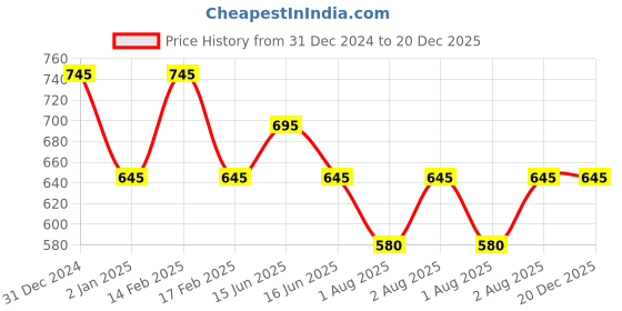 igp.com Elegant Aqua Pink Rose Bouquet Price History Graph from 31 Dec 2024 to 19 Dec 2025