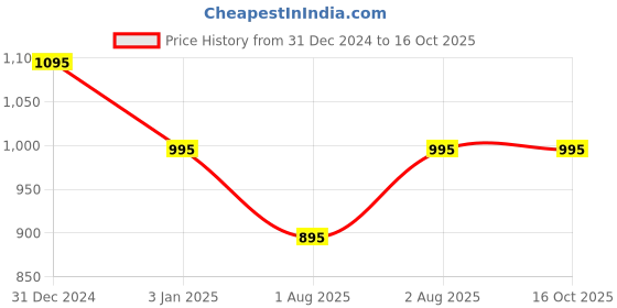 igp.com Elegant Arrangement of Love Price History Graph from 31 Dec 2024 to 16 Oct 2025