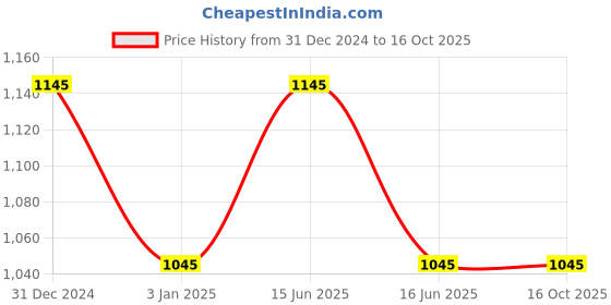 igp.com Elegant Arrangement of Roses Price History Graph from 31 Dec 2024 to 16 Oct 2025