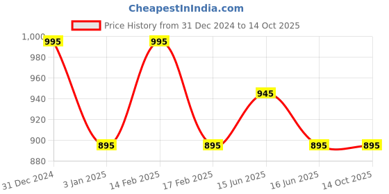 igp.com Elegant Blooms Price History Graph from 31 Dec 2024 to 14 Oct 2025