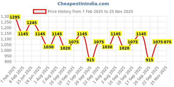 igp.com Elegant Blooms And Bento Cake Duo Price History Graph from 7 Feb 2025 to 25 Nov 2025