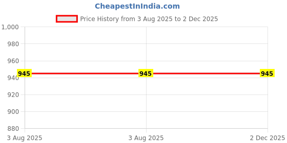 igp.com Elegant Purple Kundan Rakhi Hamper Price History Graph from 3 Aug 2025 to 2 Dec 2025