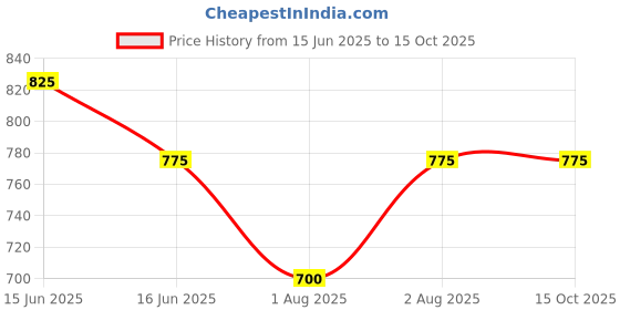 igp.com Elegant Red Rose Bouquet Price History Graph from 15 Jun 2025 to 15 Oct 2025