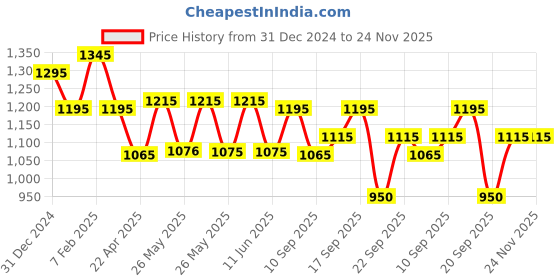 igp.com Enchanting Fresh Floral Bouquet With Lilac Bloom Cake Price History Graph from 31 Dec 2024 to 24 Nov 2025