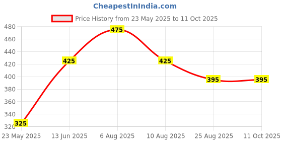 igp.com Endearing Memories Personalized Heart-Shaped Gold Keychain Price History Graph from 23 May 2025 to 10 Oct 2025