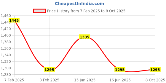 igp.com Eternal Affection Arrangement Price History Graph from 7 Feb 2025 to 8 Oct 2025