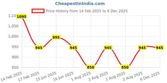 igp.com Eternal Charm Romantic Valentine Bouquet Price History Graph from 14 Feb 2025 to 6 Dec 2025