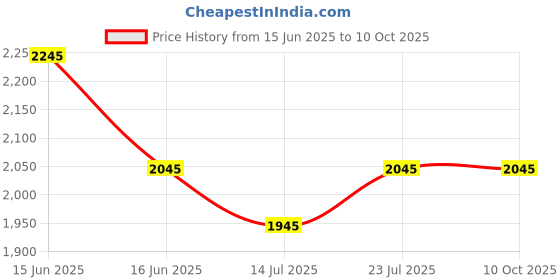 igp.com Eternal Sunshine Price History Graph from 15 Jun 2025 to 10 Oct 2025
